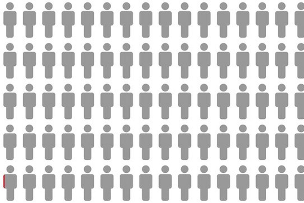  Less than 0.001% of websites will reach the first page 