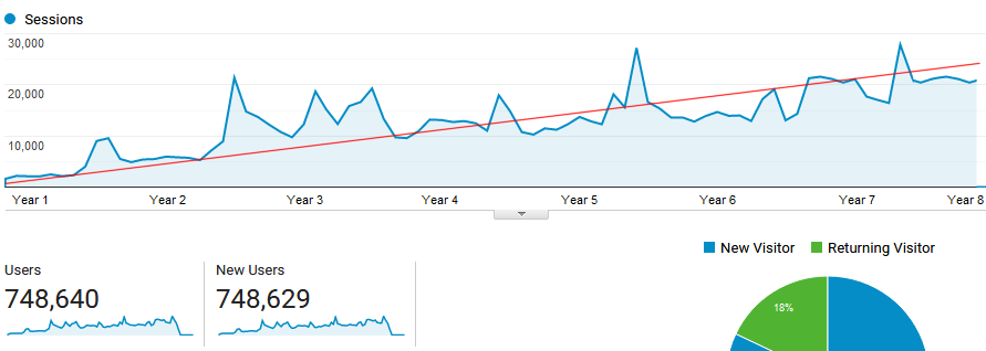 SEO Agency London case study graph for a Restaurant Group