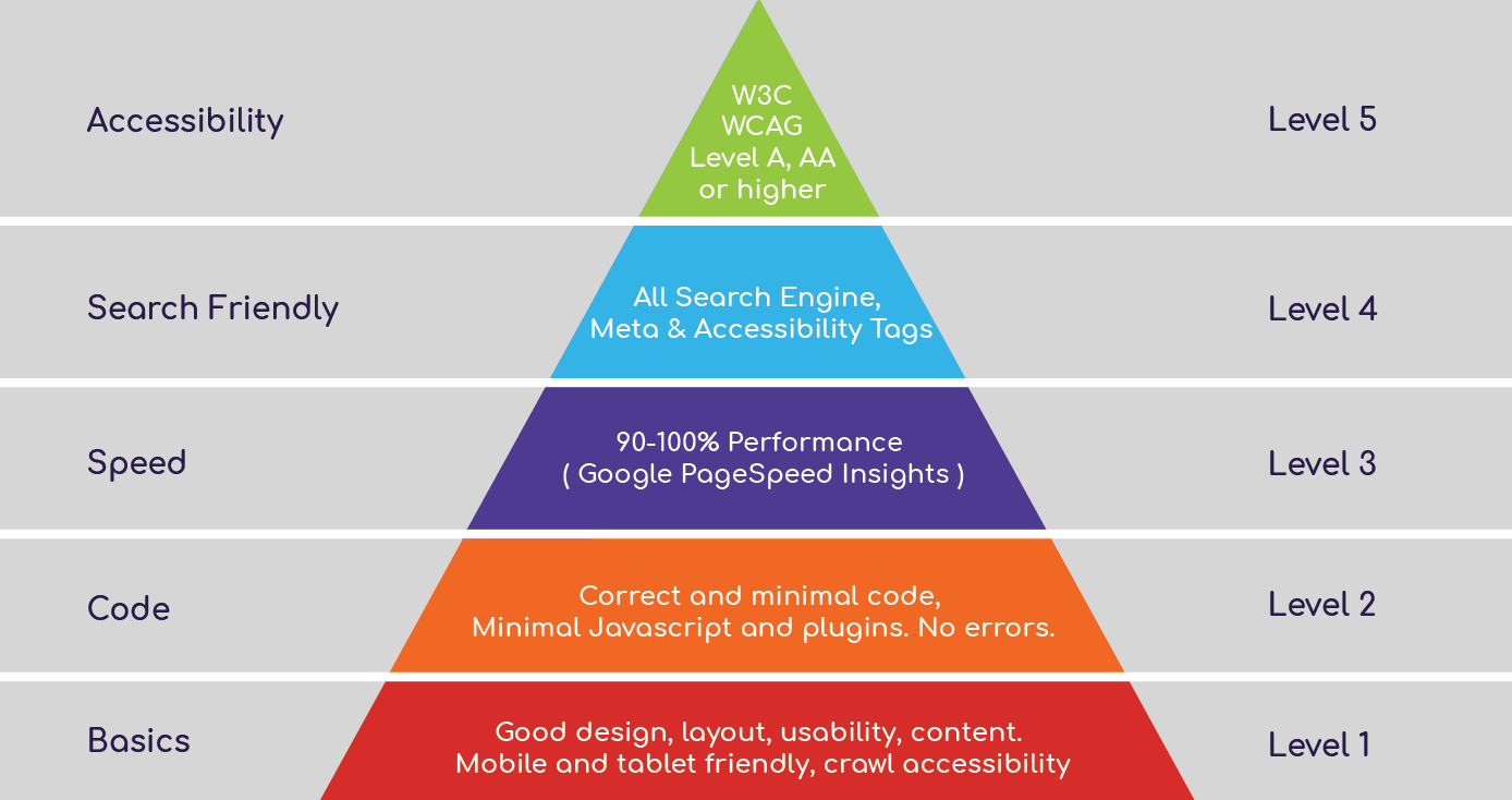 The Hierarchy of SEO Needs
