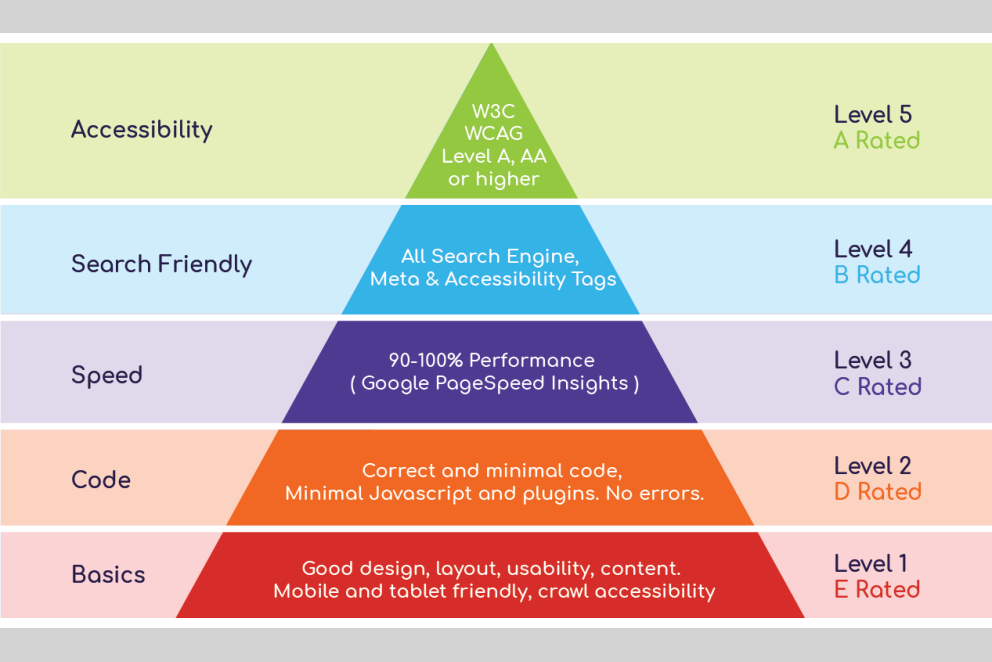 The Hierarchy of SEO Needs