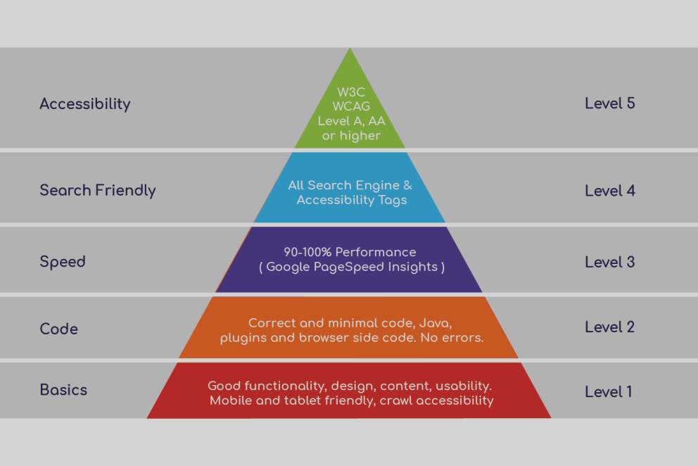 The Hierarchy of SEO Needs